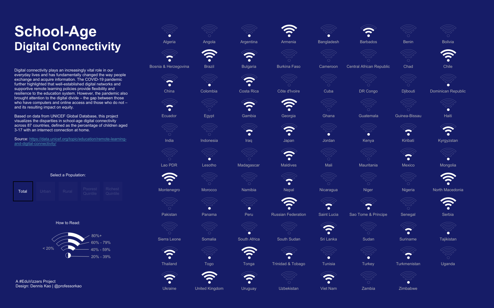8. 국가별 학령기 디지털 연결성을 시각화한 차트