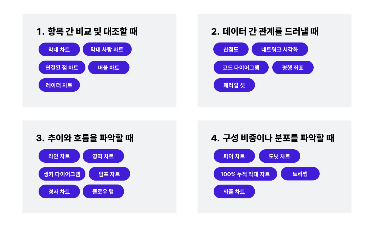 대시보드에 활용되는 데이터 시각화 유형의 종류