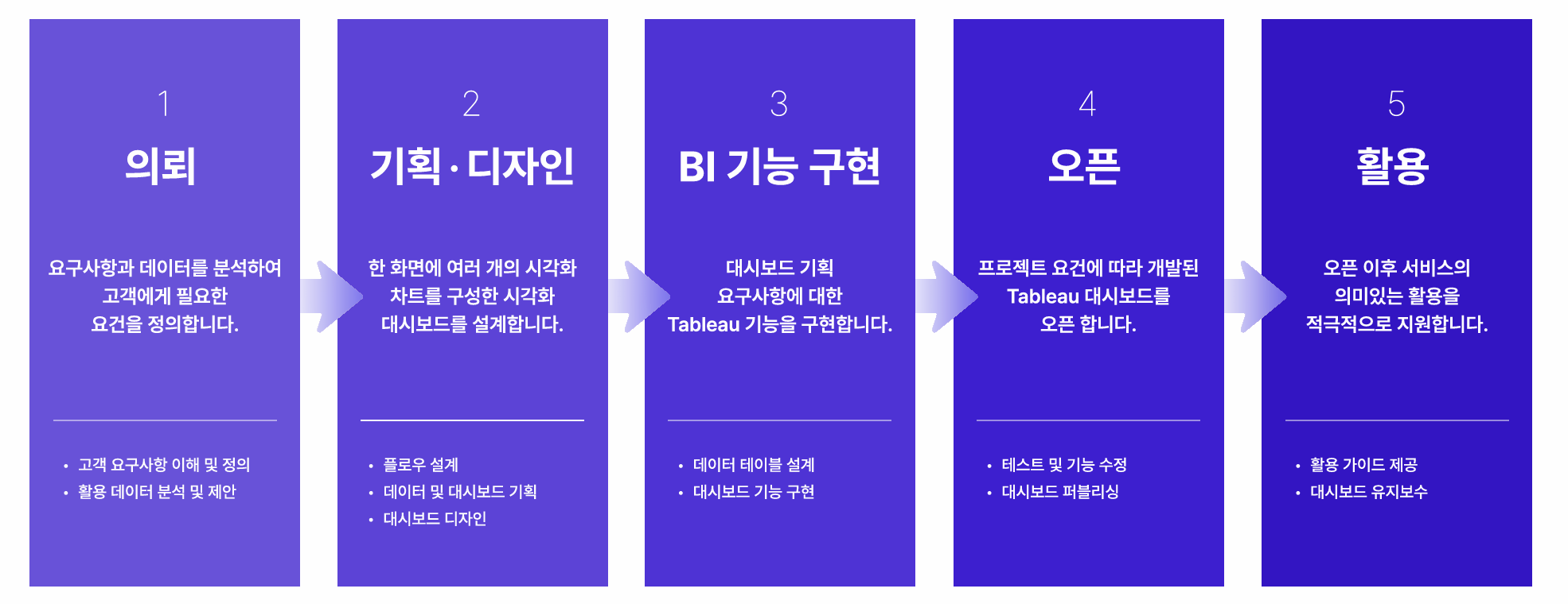 뉴스젤리의 대시보드 구축 컨설팅 프로세스