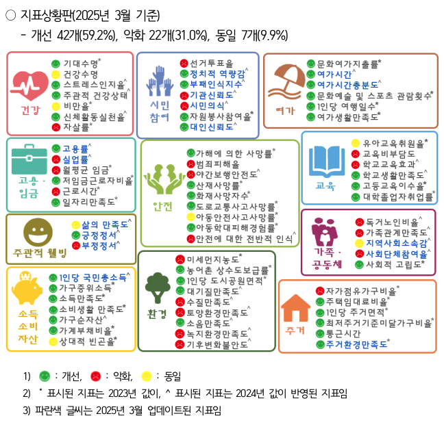 통계청에서 매년 발간하는 국민 삶의 질 보고서의 지표상황판 (출처: 통계청)