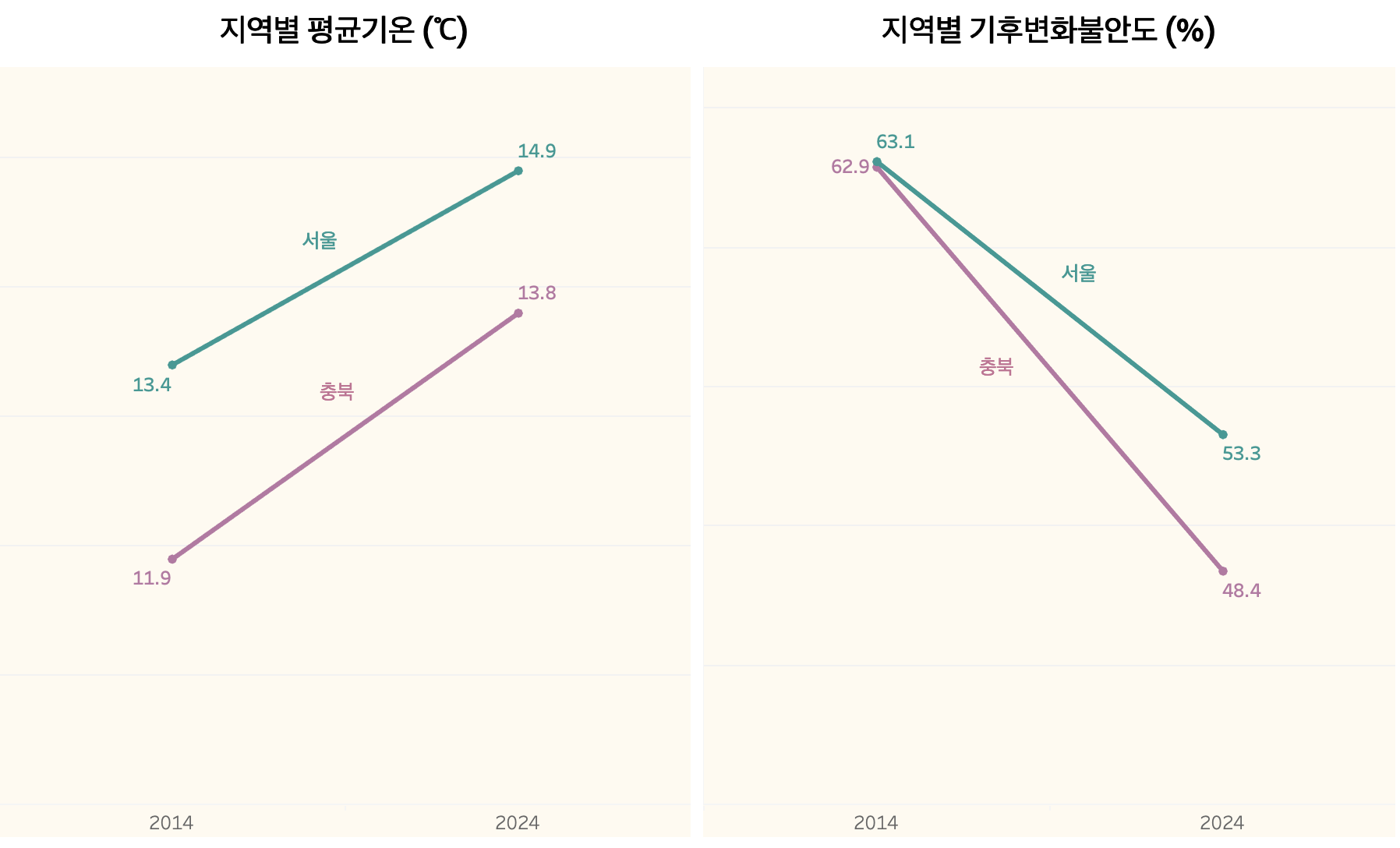 지역별 평균기온과 지역별 기후변화불안도 (출처: 기상청 기상자료개방포털 & 통계청 국민 삶의 질 지표)