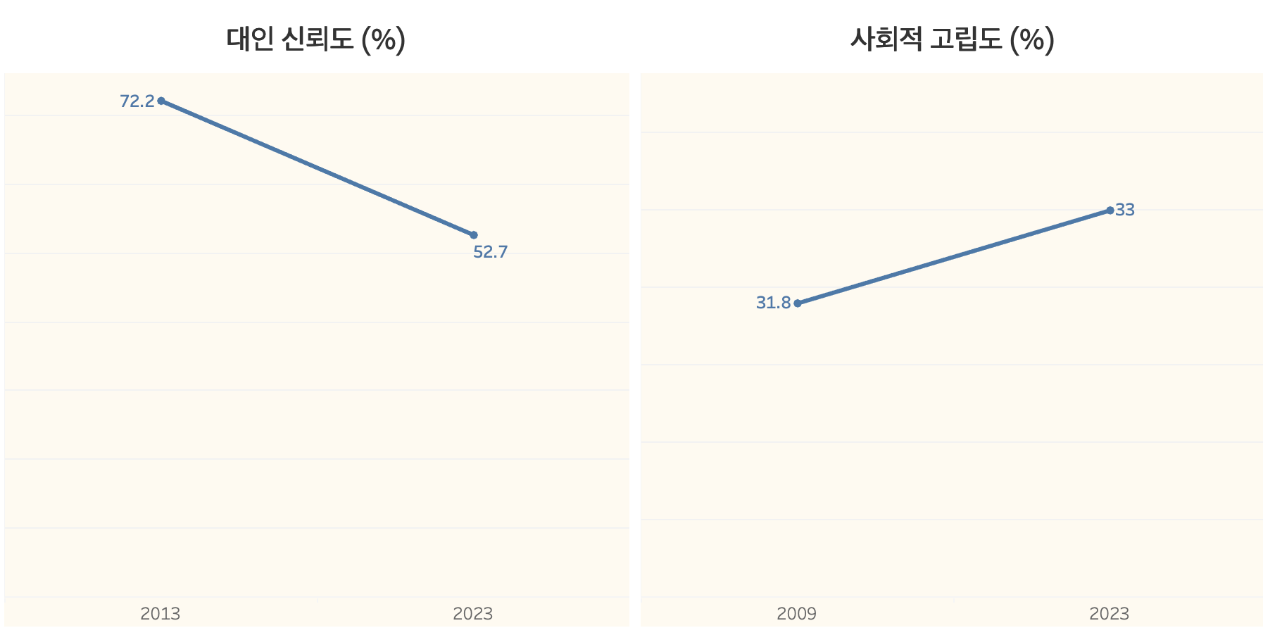 대인 신뢰도와 사회적 고립도 (출처: 통계청 국민 삶의 질 지표)