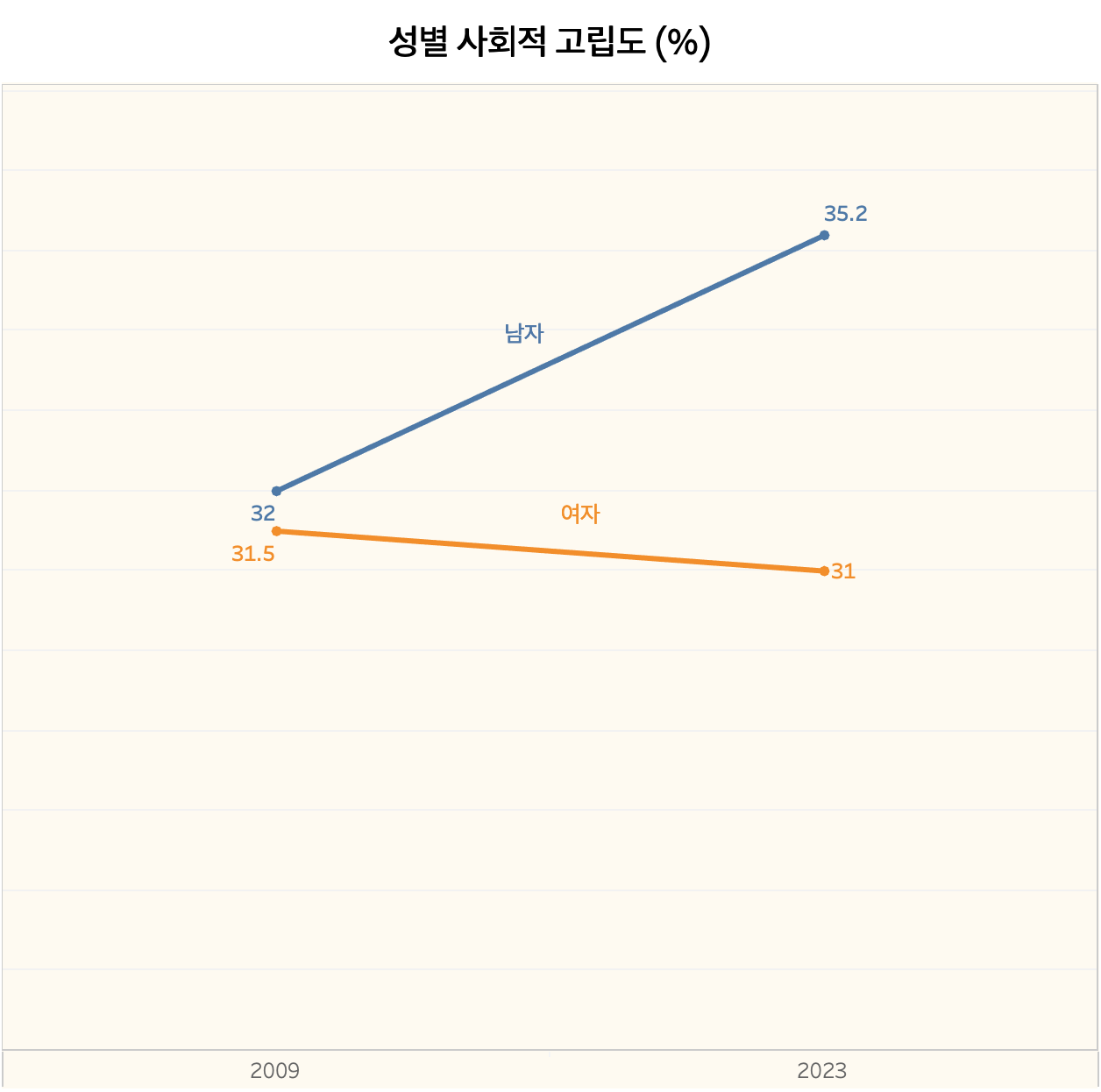 성별 사회적 고립도 (출처: 통계청 국민 삶의 질 지표)