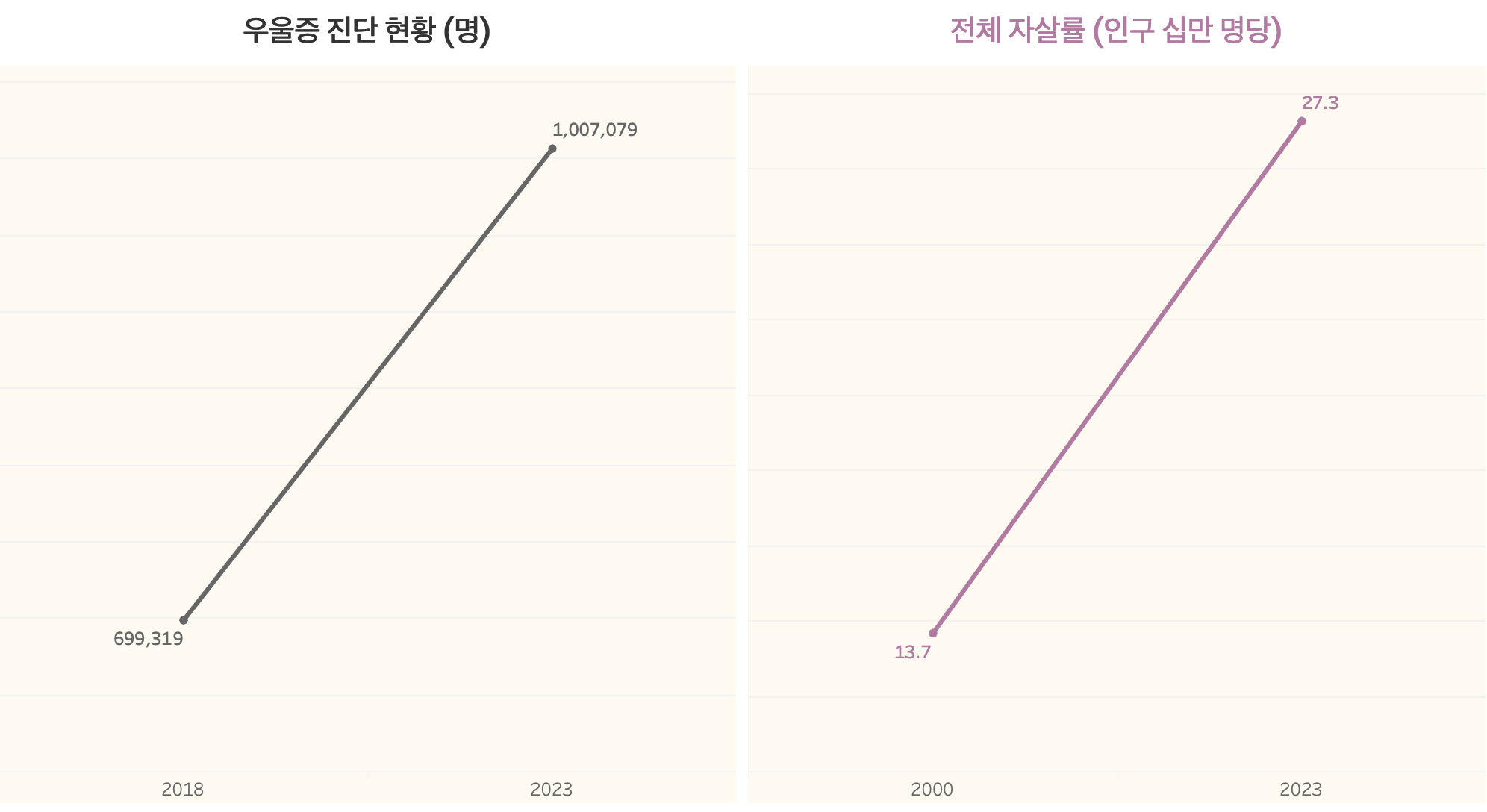 우울증 진단률과 자살률 (출처: 보건복지부 건강보험심사평가원 & 통계청 국민 삶의 질 지표)