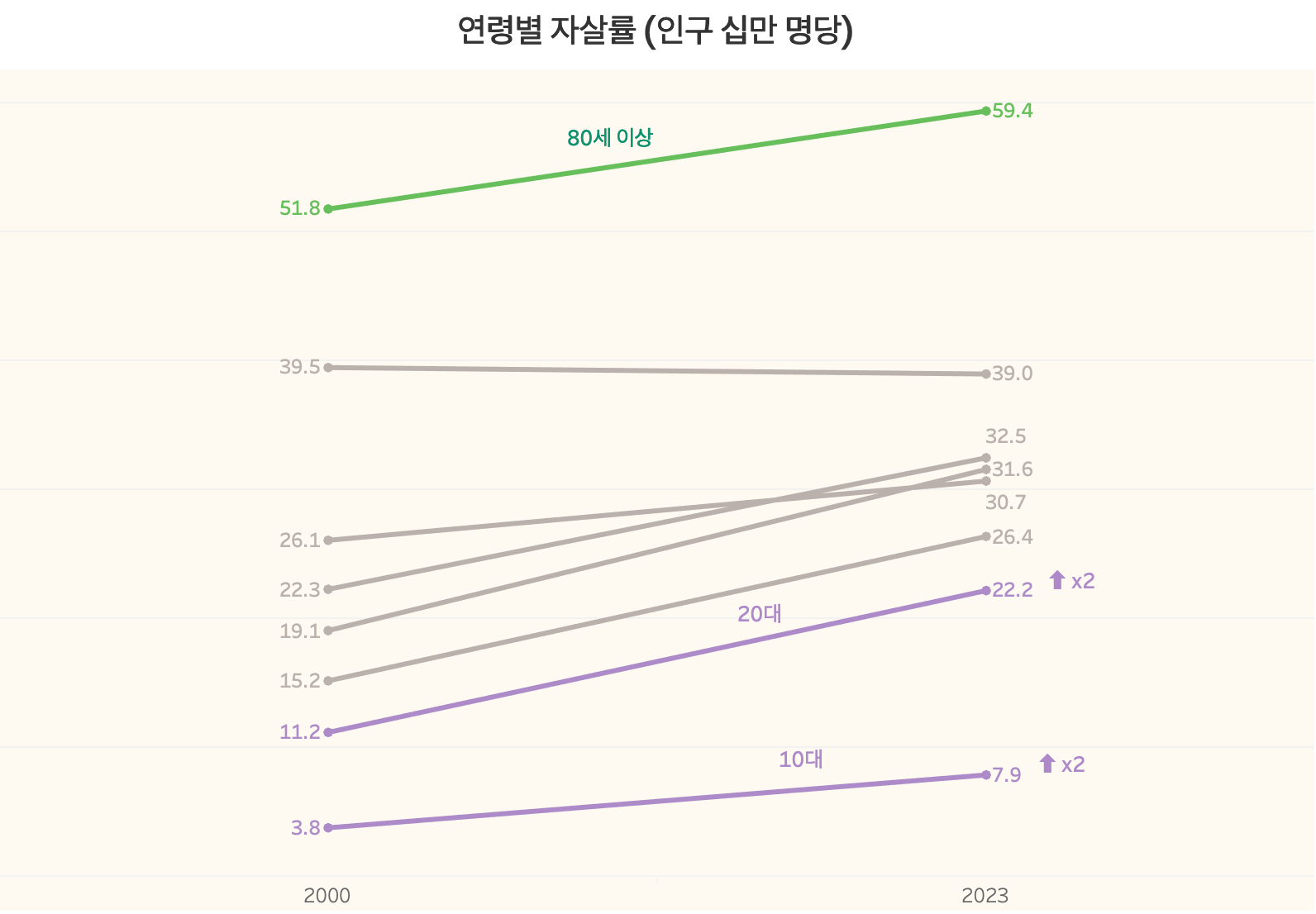 연령별 자살률 (출처: 통계청 국민 삶의 질 지표)