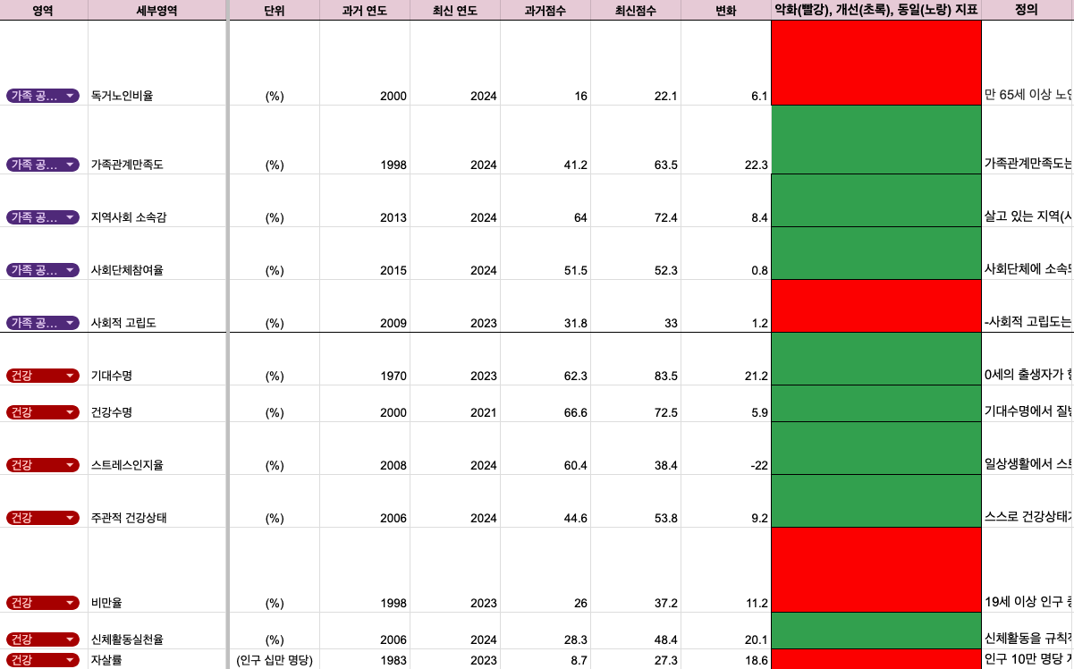 가장 오랜 시점의에 데이터와 최신 시점의 데이터를 수집해 정리한 국민 삶의 질 지표