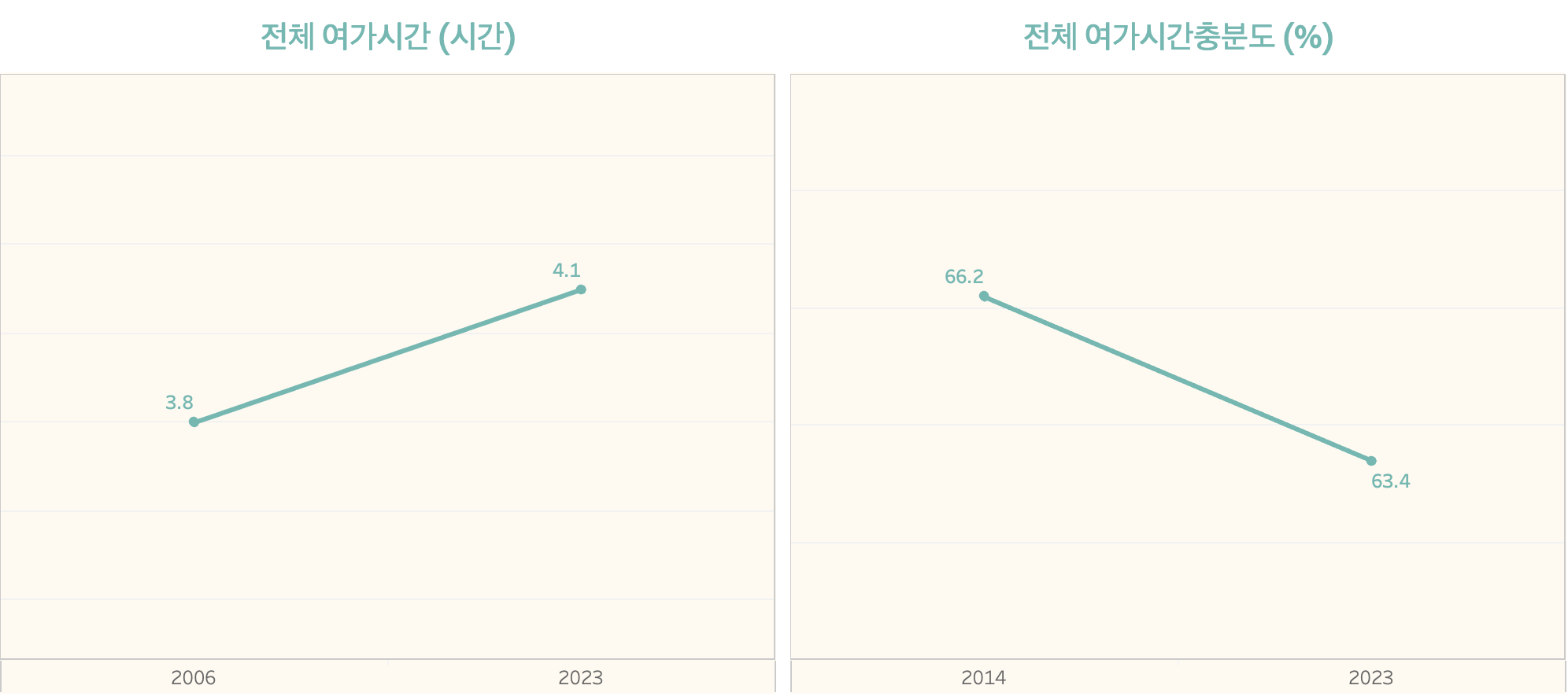 여가시간과 여가시간충분도 (출처: 통계청 국민 삶의 질 지표)