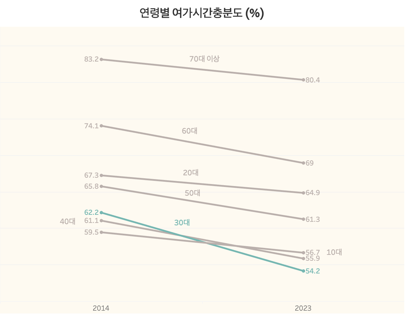 연령별 여가시간충분도 (출처: 통계청 국민 삶의 질 지표)