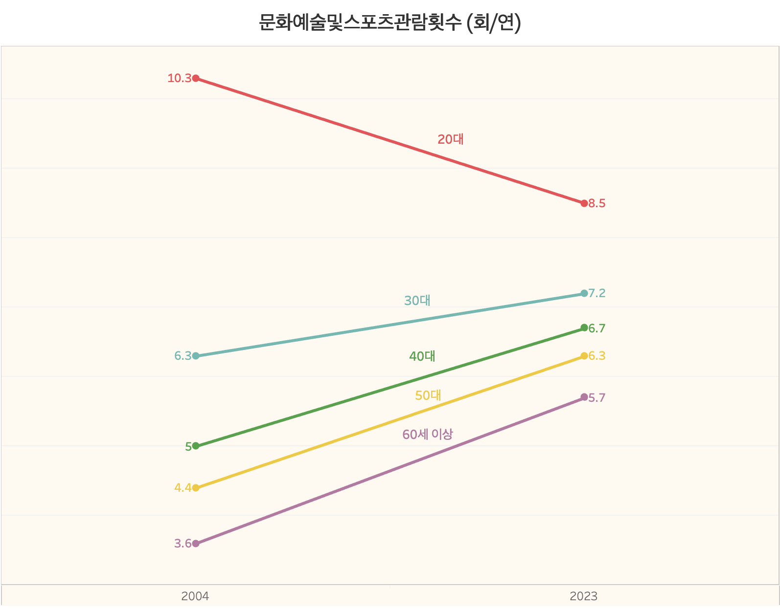 연령별 문화예술및스포츠관람횟수 (출처: 통계청 국민 삶의 질 지표)