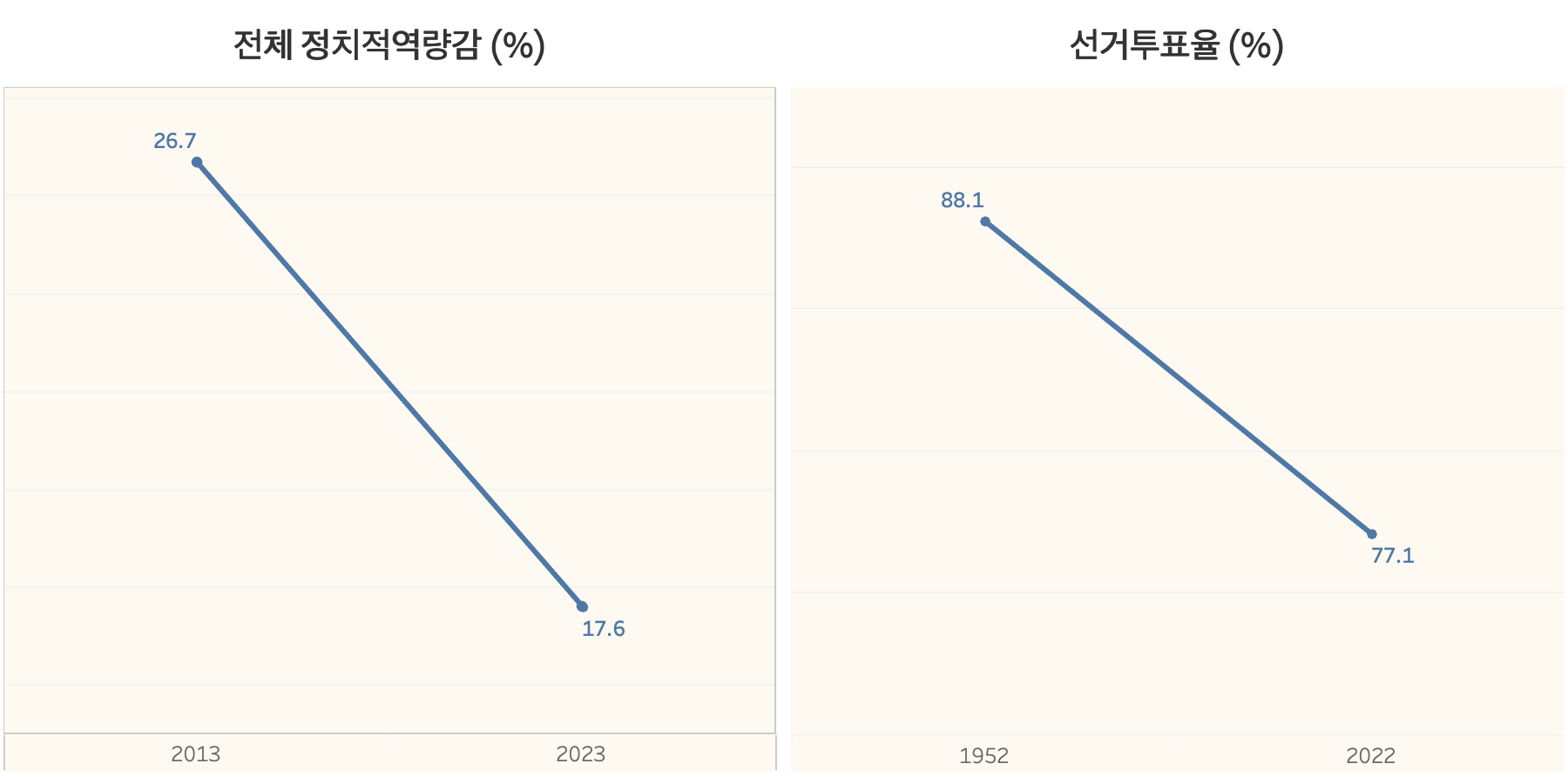 정치적 역량감과 선거투표율 (출처: 통계청 국민 삶의 질 지표)