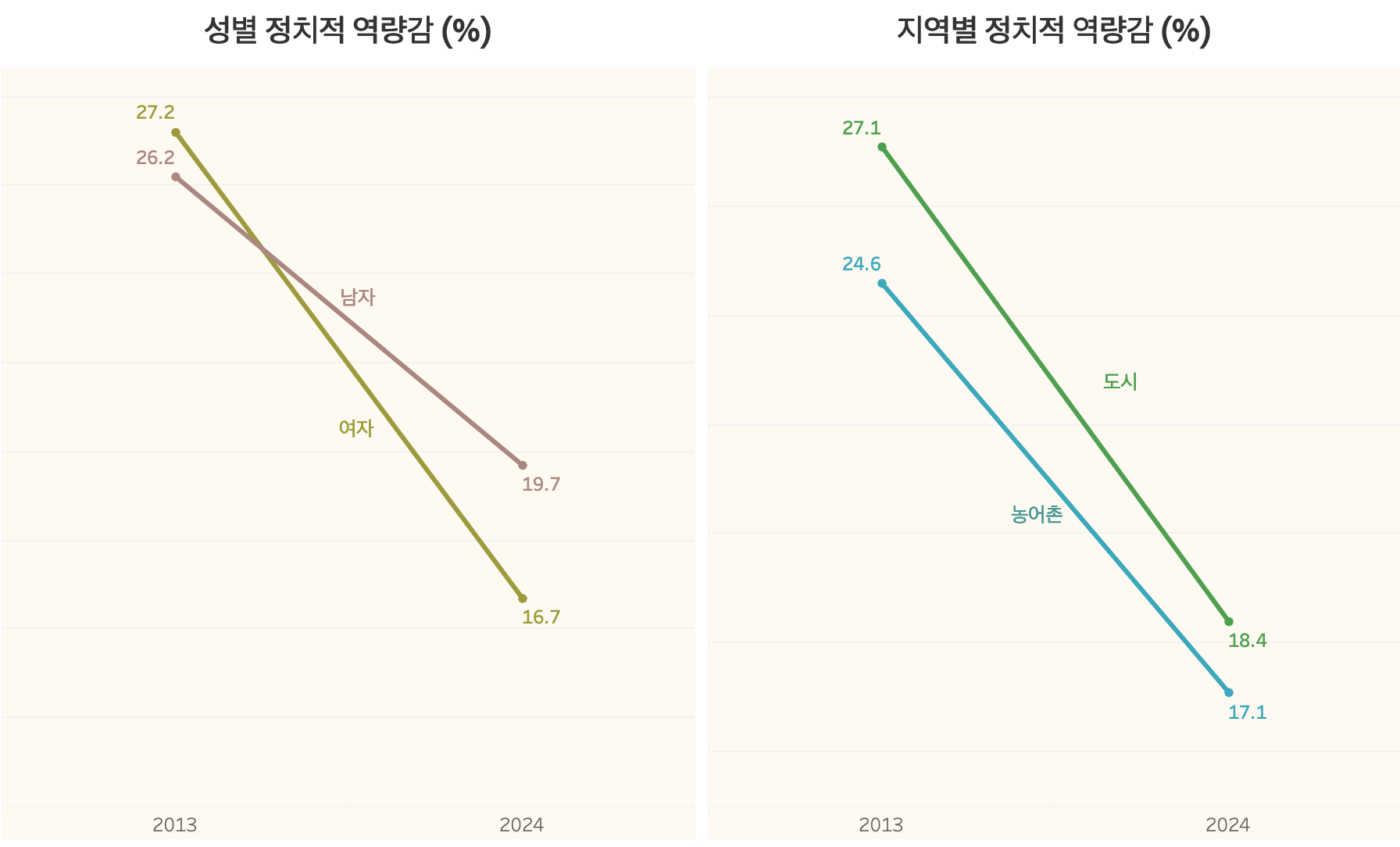 성별 정치적 역량감과 지역별 정치적 역량감 (출처: 통계청 국민 삶의 질 지표)