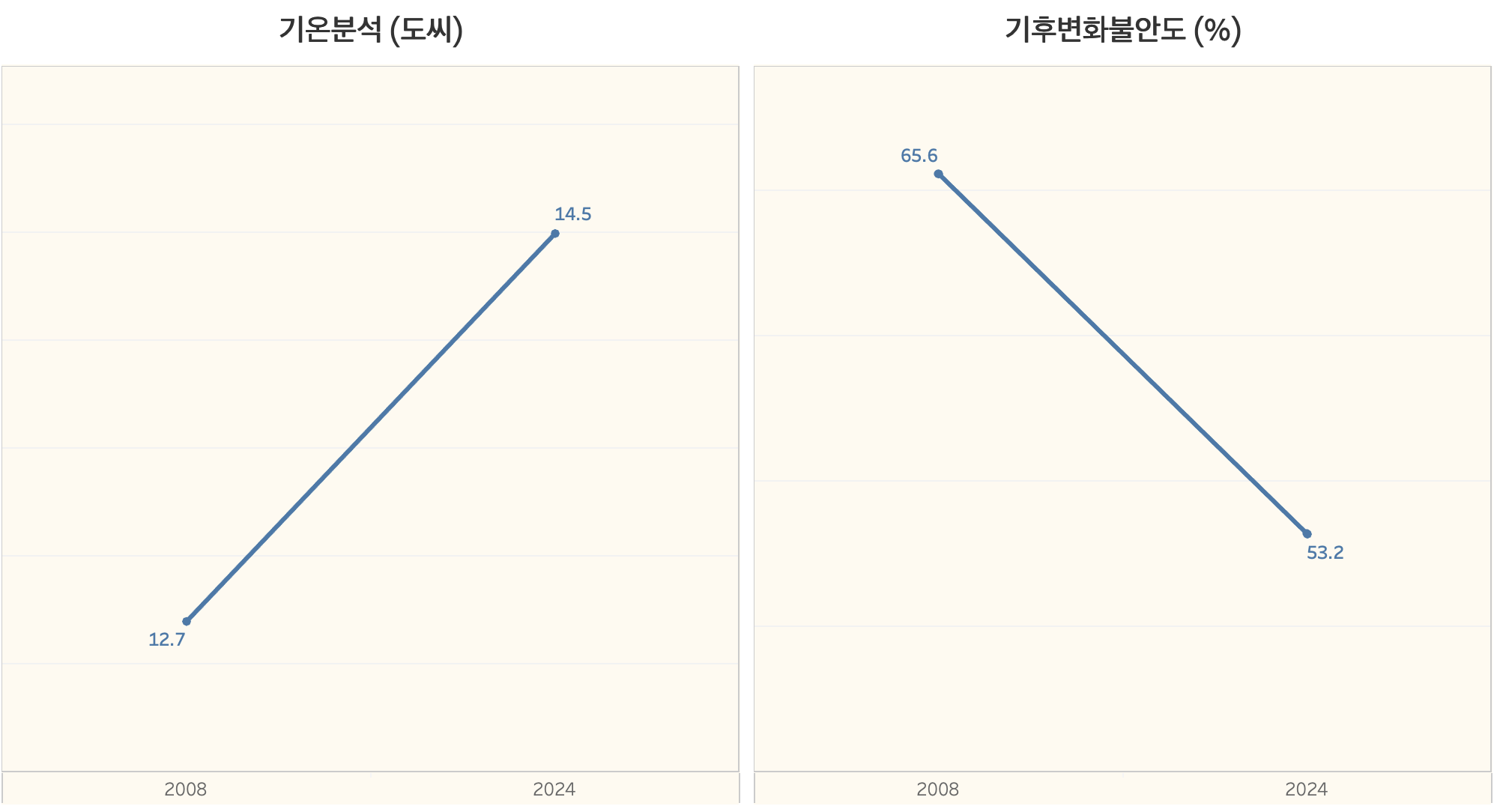 평균기온과 기후변화불안도 (출처: 기상청 기상자료개방포털 & 통계청 국민 삶의 질 지표)