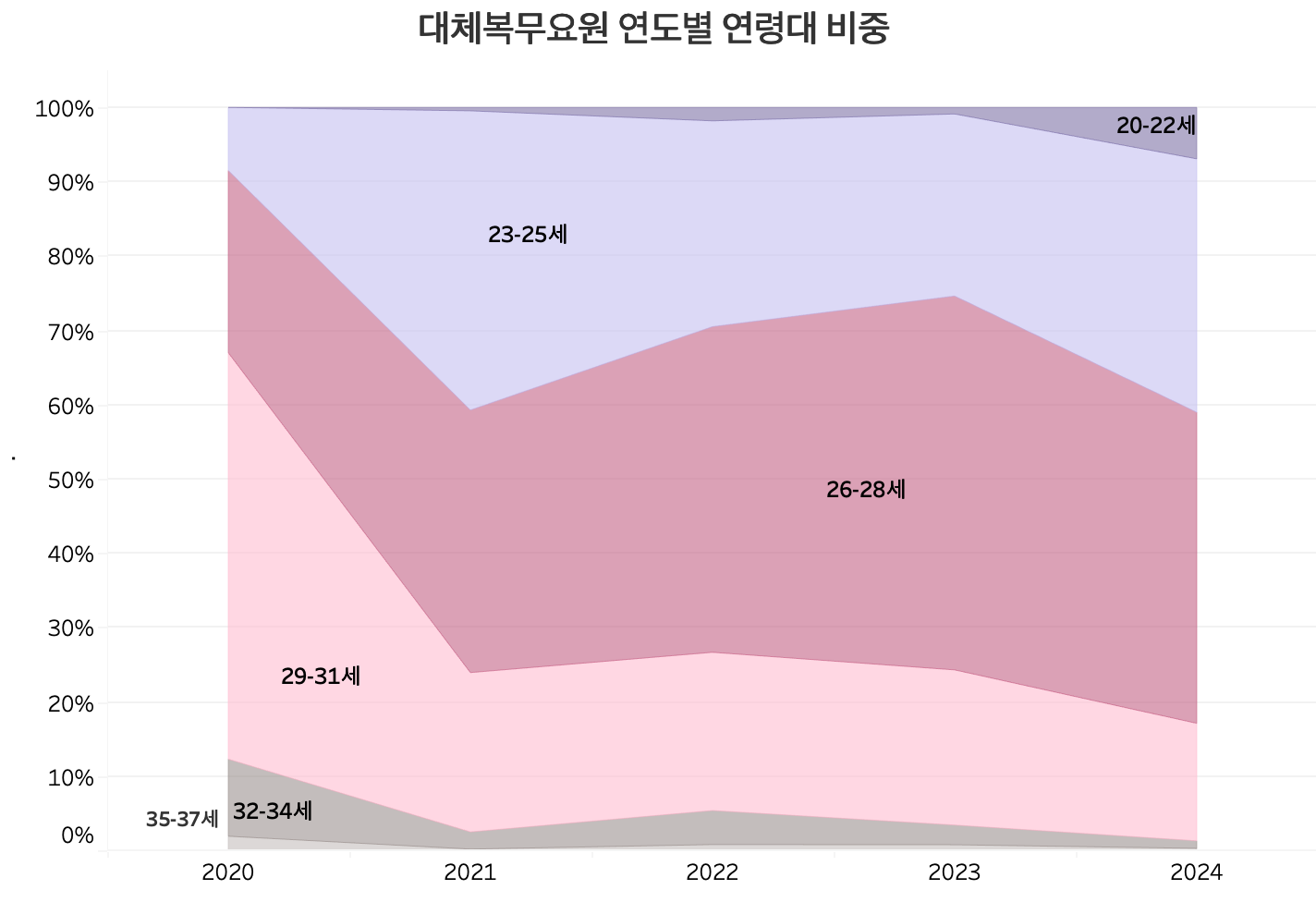 대체복무요원 연도별 연령대 비중 (데이터 출처: 법무부 2025 교정통계연보)