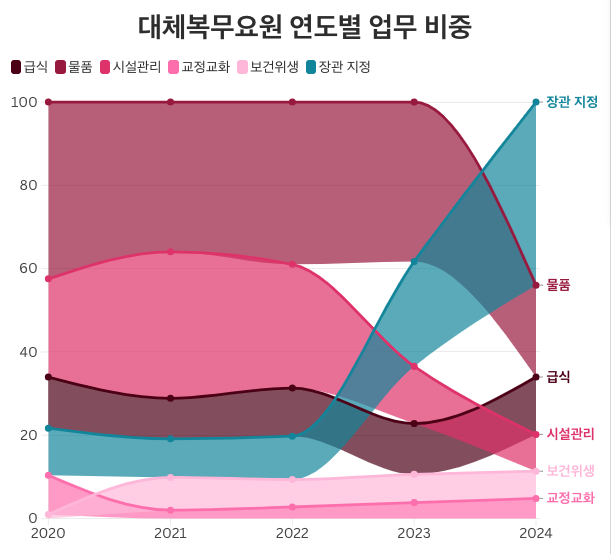 대체복무요원 연도별 업무 비중 (데이터 출처: 법무부 2025 교정통계연보)