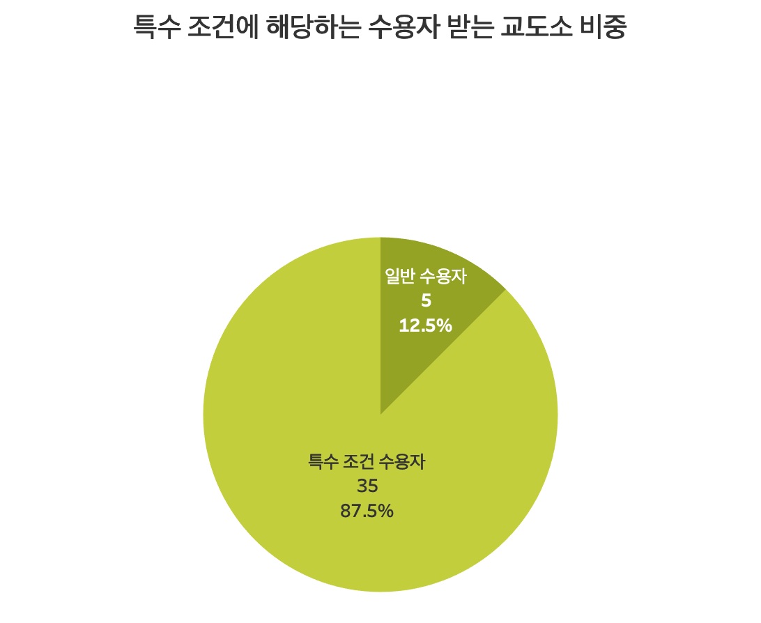특수 조건에 해당하는 수용자를 받는 교도소 비중 (데이터 출처: 법무부 2025 교정통계연보)