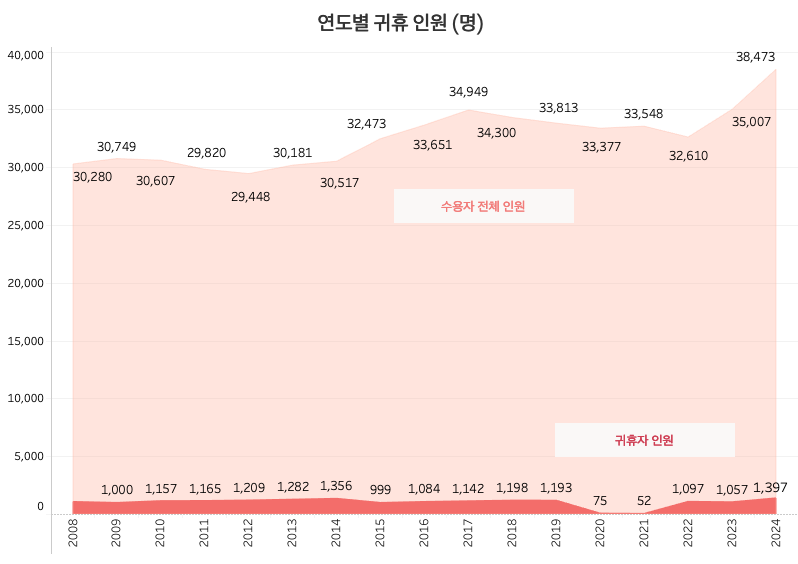 연도별 귀휴 인원 (데이터 출처: 법무부 2025 교정통계연보)
