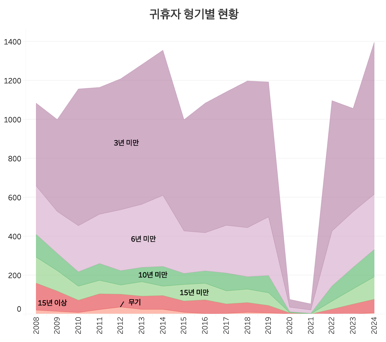 귀휴자 형기별 현황 (데이터 출처: 법무부 2025 교정통계연보)