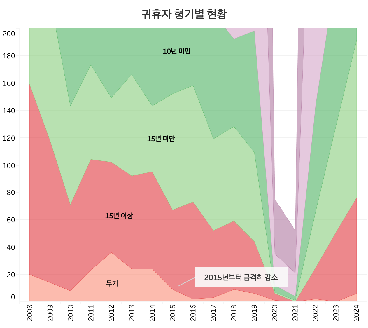 귀휴자 형기별 현황 (데이터 출처: 법무부 2025 교정통계연보)