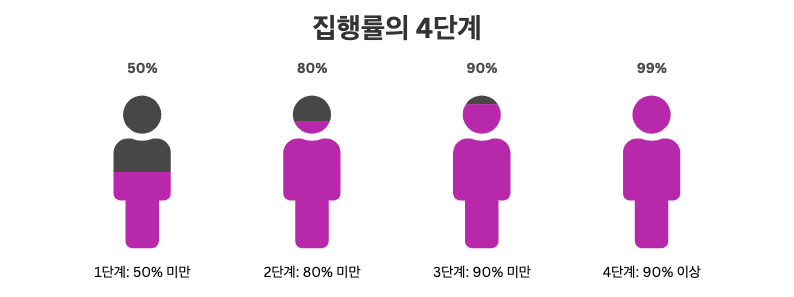 귀휴자 집행률의 4단계