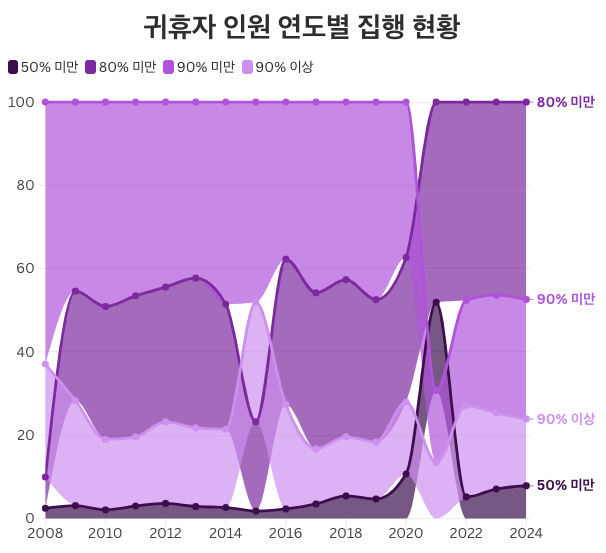 귀휴자 인원 연도별 집행 현황, 2025년 기준(데이터 출처: 법무부 2025 교정통계연보)