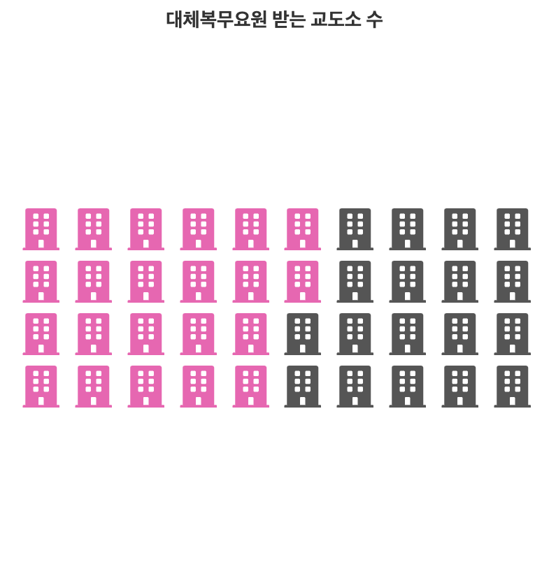 대체복무요원 받는 교도소 수, 2025년 기준(데이터 출처: 법무부 교정본부)