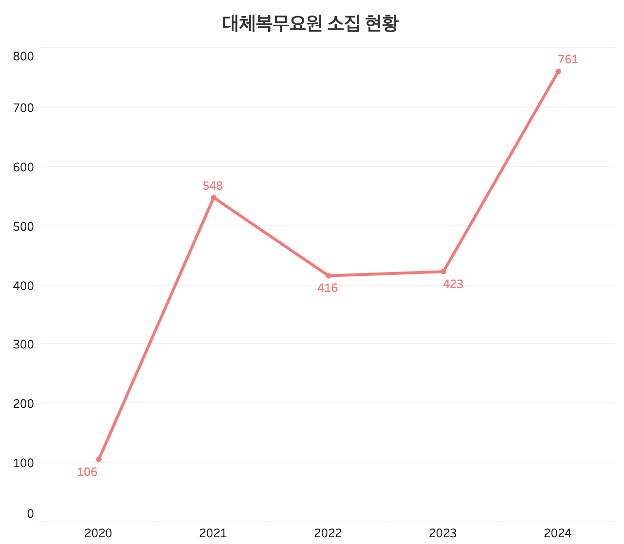 대체복무요원 소집 현황 (데이터 출처: 법무부 2025 교정통계연보)