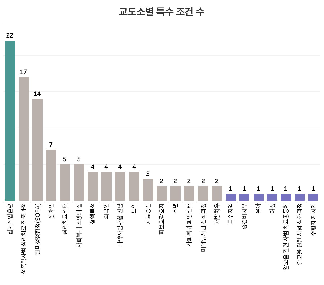 특수조건별로 갈 수 있는 교도소 수 (데이터 출처: 2025 교정통계연보) 