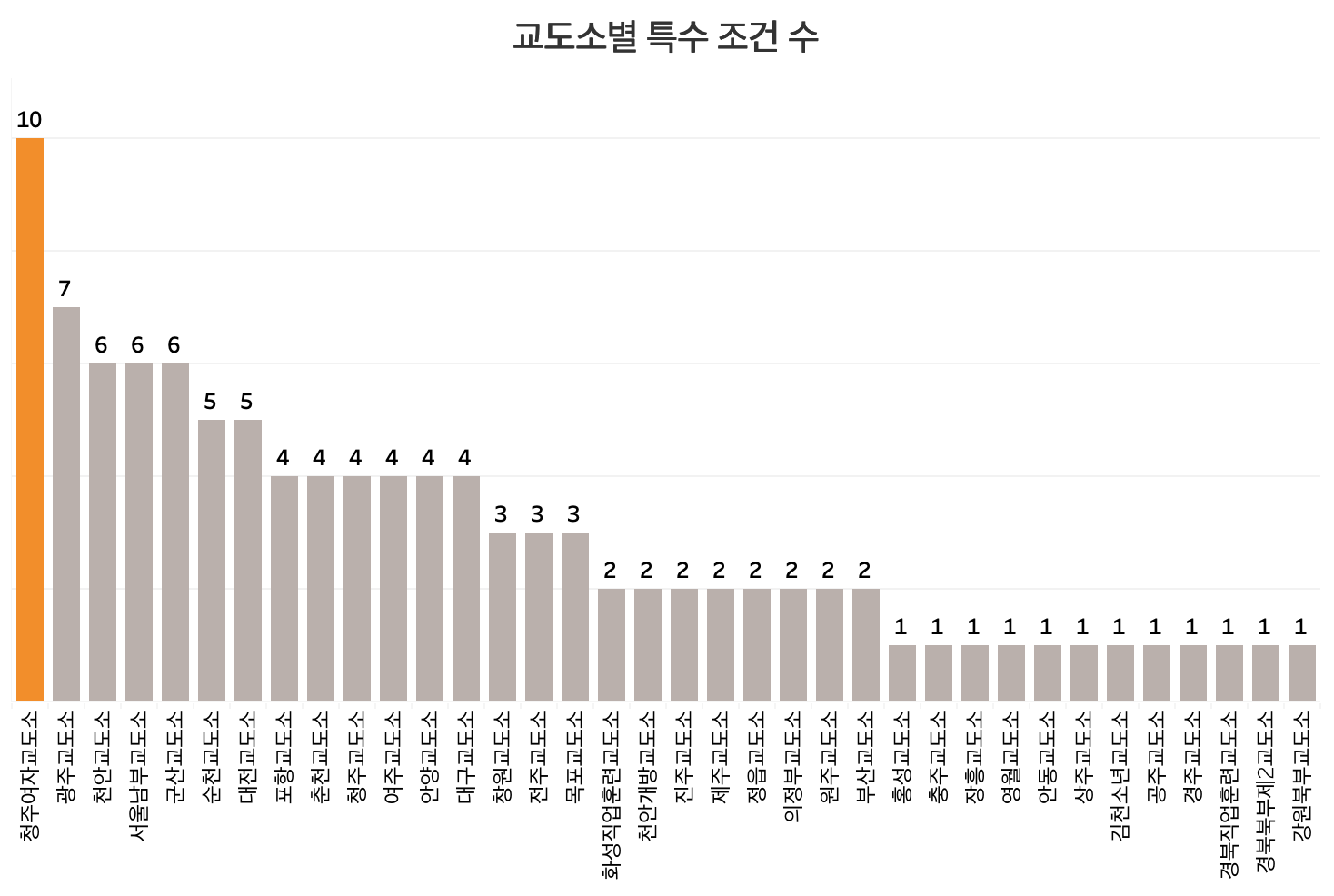 교도소별 특수 조건 수 (데이터 출처: 법무부 2025 교정통계연보)