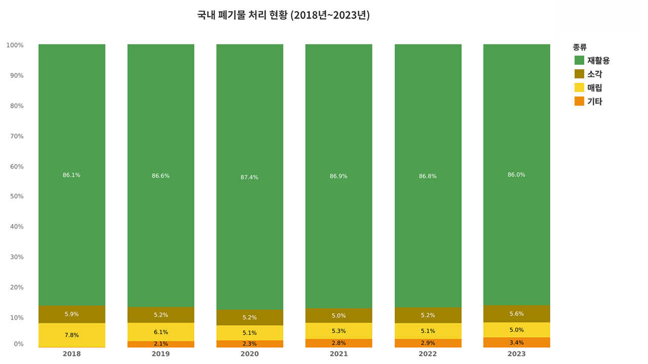 오늘 내가 버린 쓰레기는 어디로 갈까? - 뉴스젤리 : 데이터 시각화 전문 기업