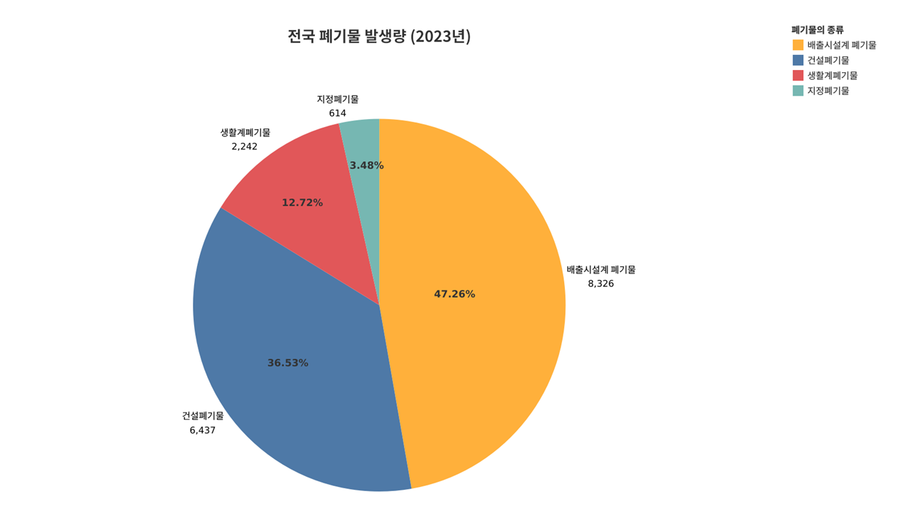 2023년 전국 폐기물 발생량 (데이터 출처 : 전국 폐기물 발생 및 처리 현황 보고서)