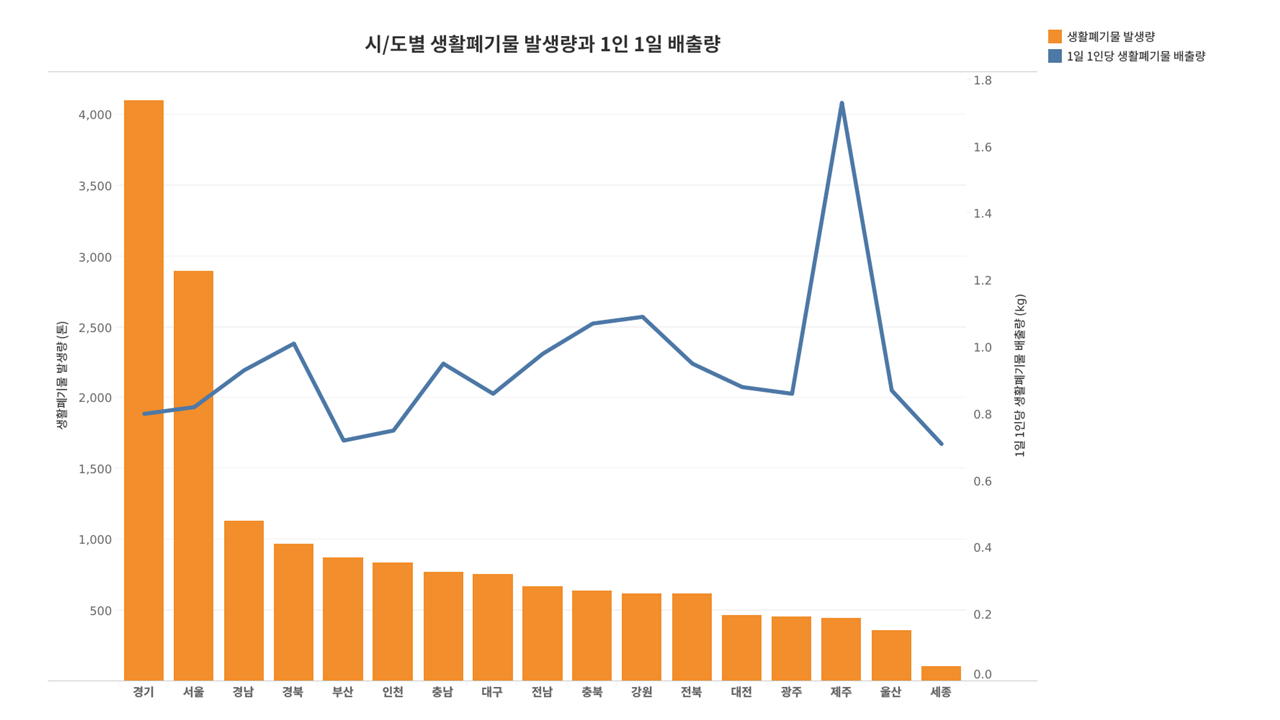 2023년 시/도별 생활 폐기물 발생량과 1인 1일 배출량 (데이터 출처 : 전국 폐기물 발생 및 처리 현황 보고서)