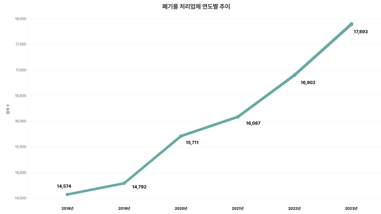 2018년부터 2023년까지 폐기물 처리업체 수 변화 (데이터 출처: 전국 폐기물 발생 및 처리 현황 보고서)