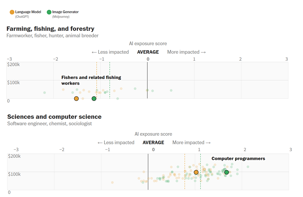 직업군에 따른 AI 영향력을 비교하는 산점도 (출처:Washingtonpost)