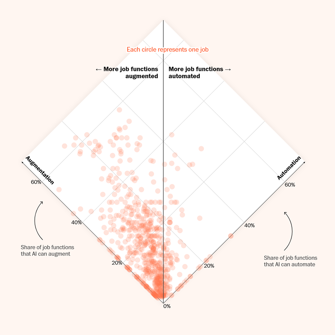 700개 직업의 AI 활용 비율과 자동화 비율을 보여주는 산점도 (출처: Washingtonpost)