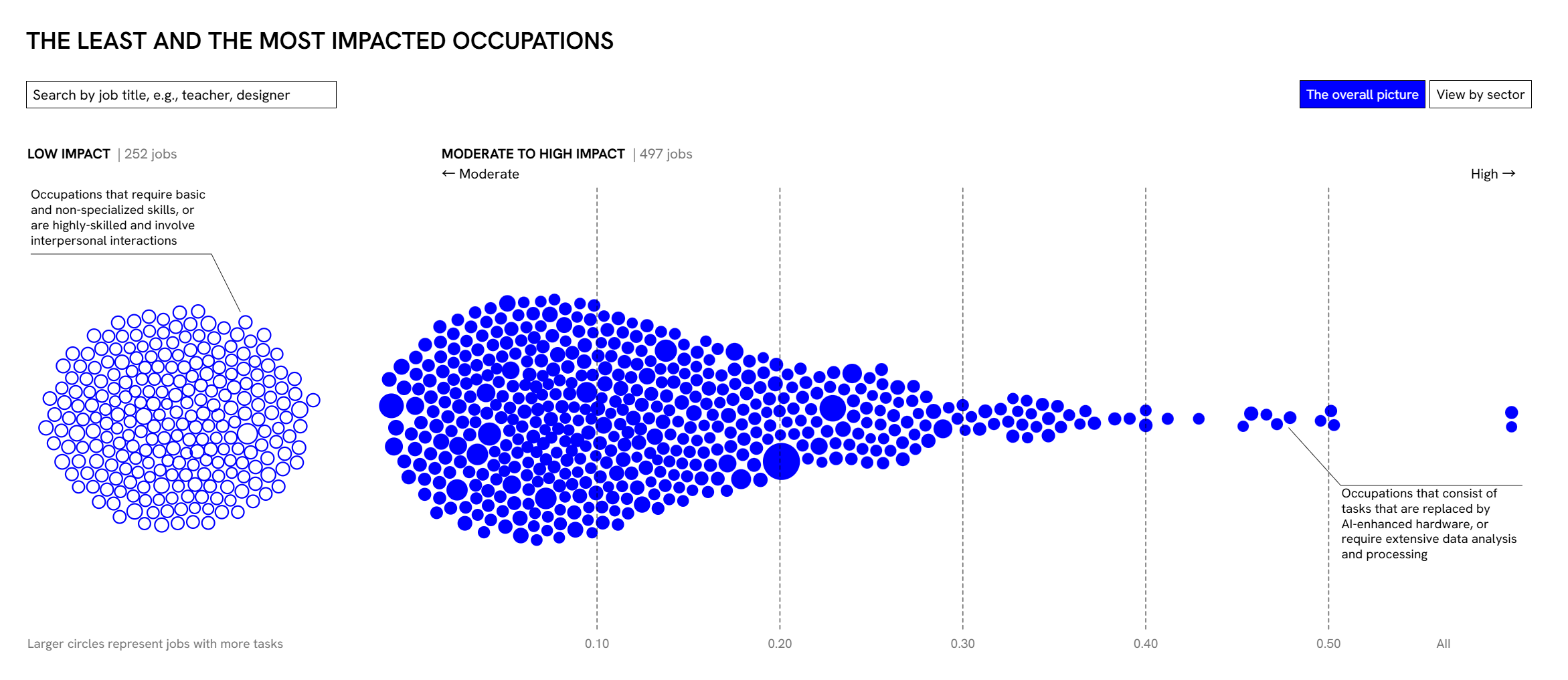 AI가 직업에 미치는 영향을 보여주는 산점도 (출처: AI Impact index)