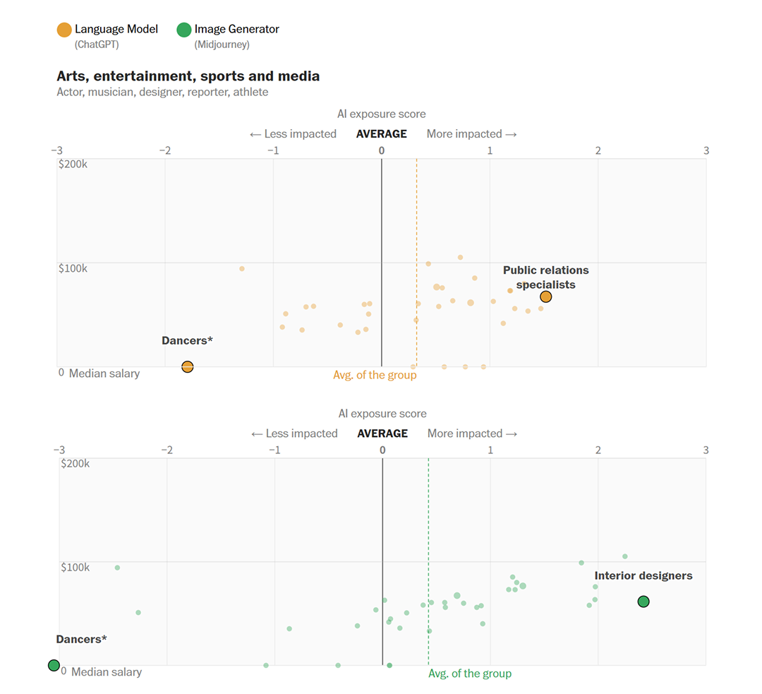 예술, 엔터테인먼트, 스포츠, 미디어 산업군에 포함된 직업에 AI 모델이 끼치는 영향력을 보여주는 산점도 (출처:Washingtonpost)