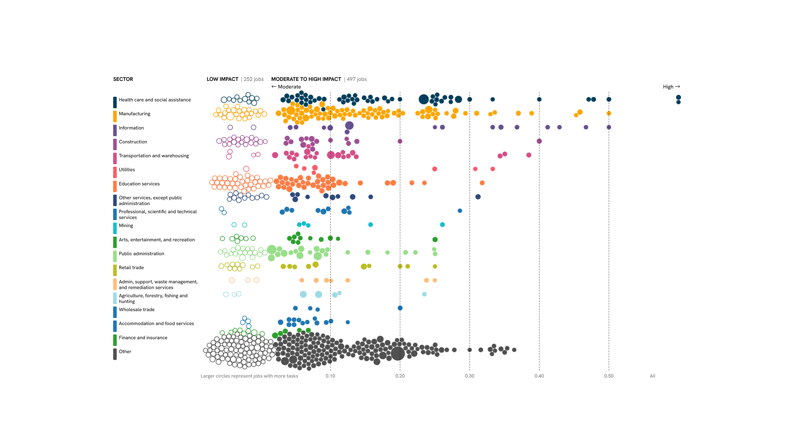 2030년, 내 직업은 살아남아 있을까? 데이터 시각화로 보는 직업의 미래