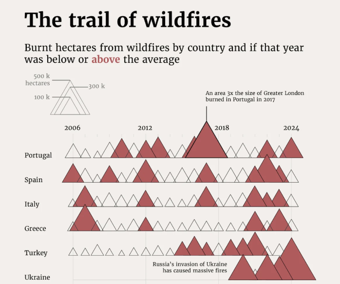삼각형으로 시각화 주제인 ‘산불’을 연상시킨다  (시각화 이미지 출처 :더 유로피안 코레스폰던트)