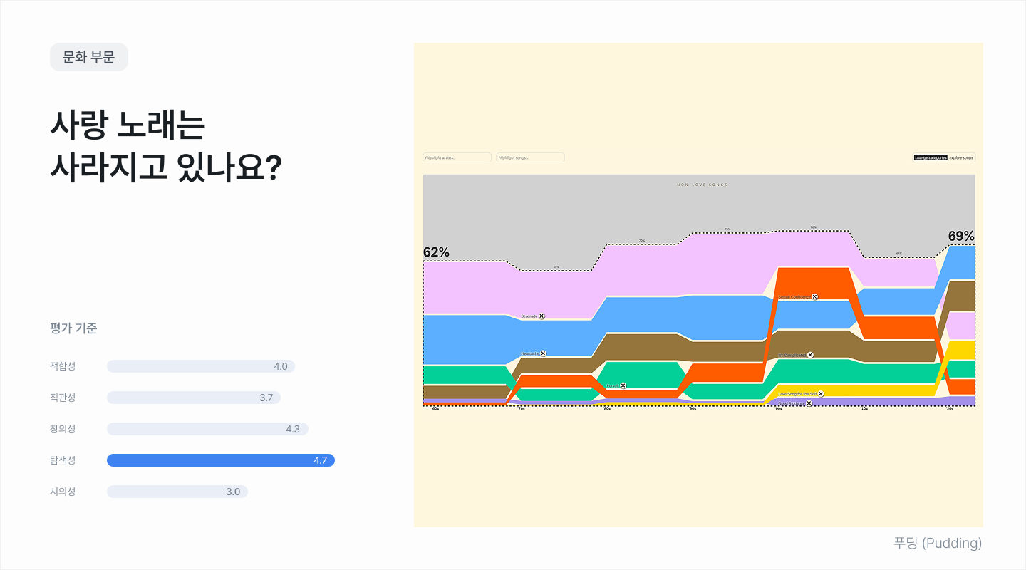 문화 부문 최우수 시각화 작품  (시각화 이미지 출처 : 푸딩)