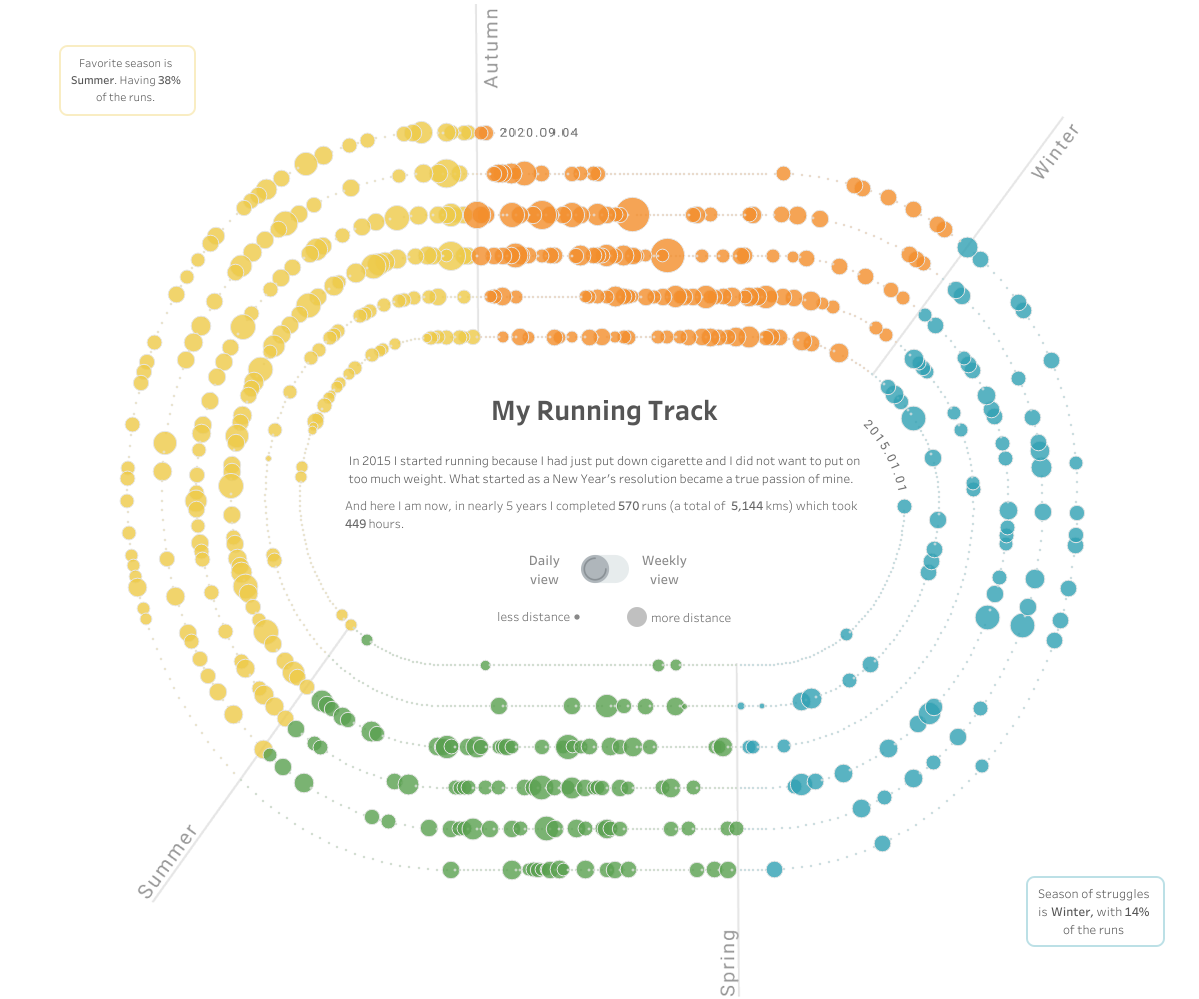 러닝 기록을 달리기 트랙 모양으로 표현한 비례도형도 (출처: Tams Gaspar, ‘My Running Track’)