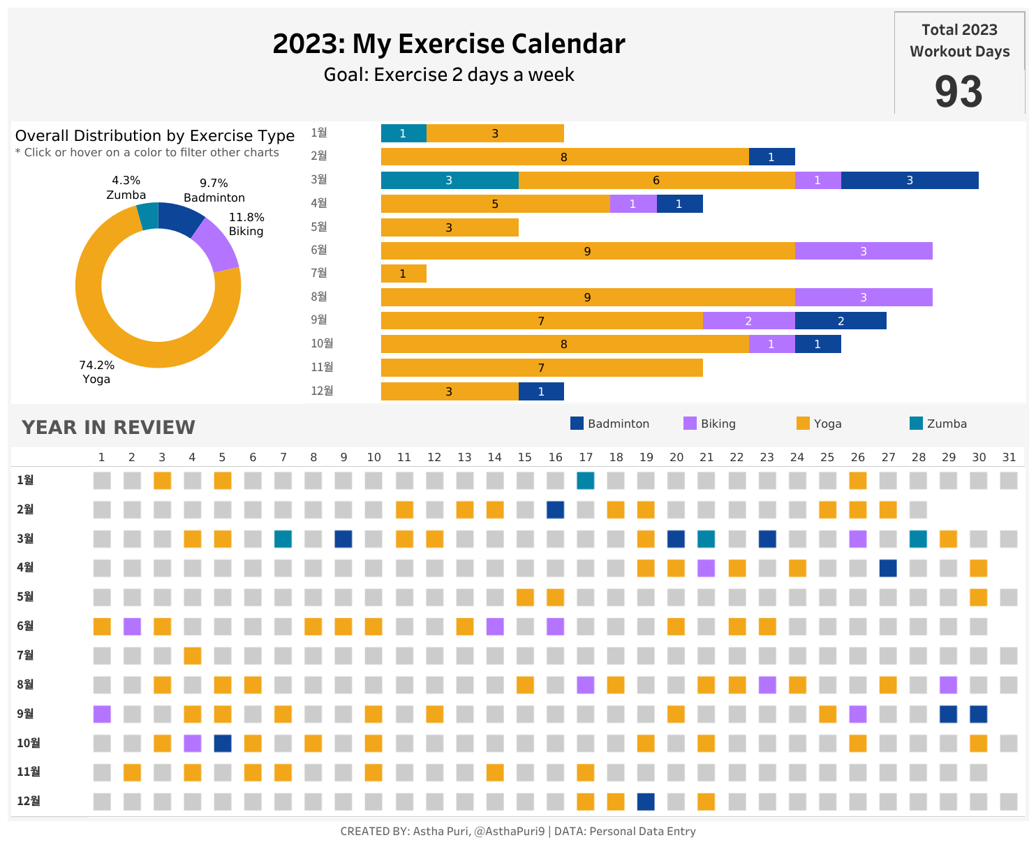 1년의 운동기록을 보여주는 대시보드 (출처: Astha Puri ‘2023: My Exercise Calendar’)