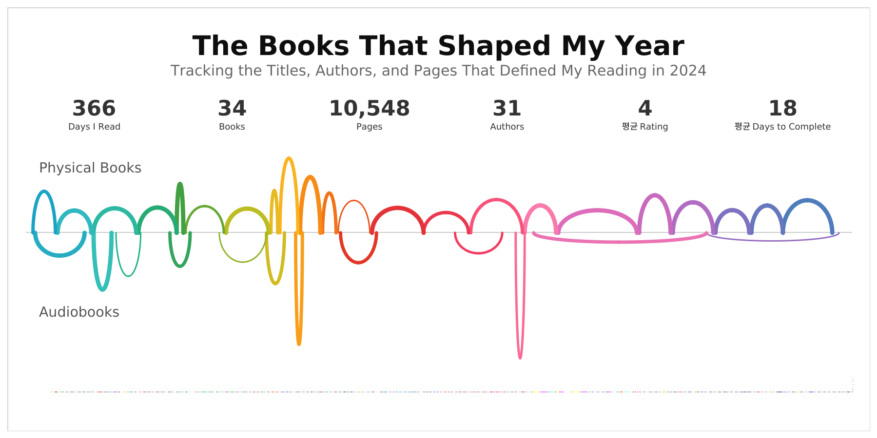 1년 동안 읽은 책을 보여주는 타임라인 차트 (출처: Andy Kriebel ‘The Books That Shaped My 2024’)