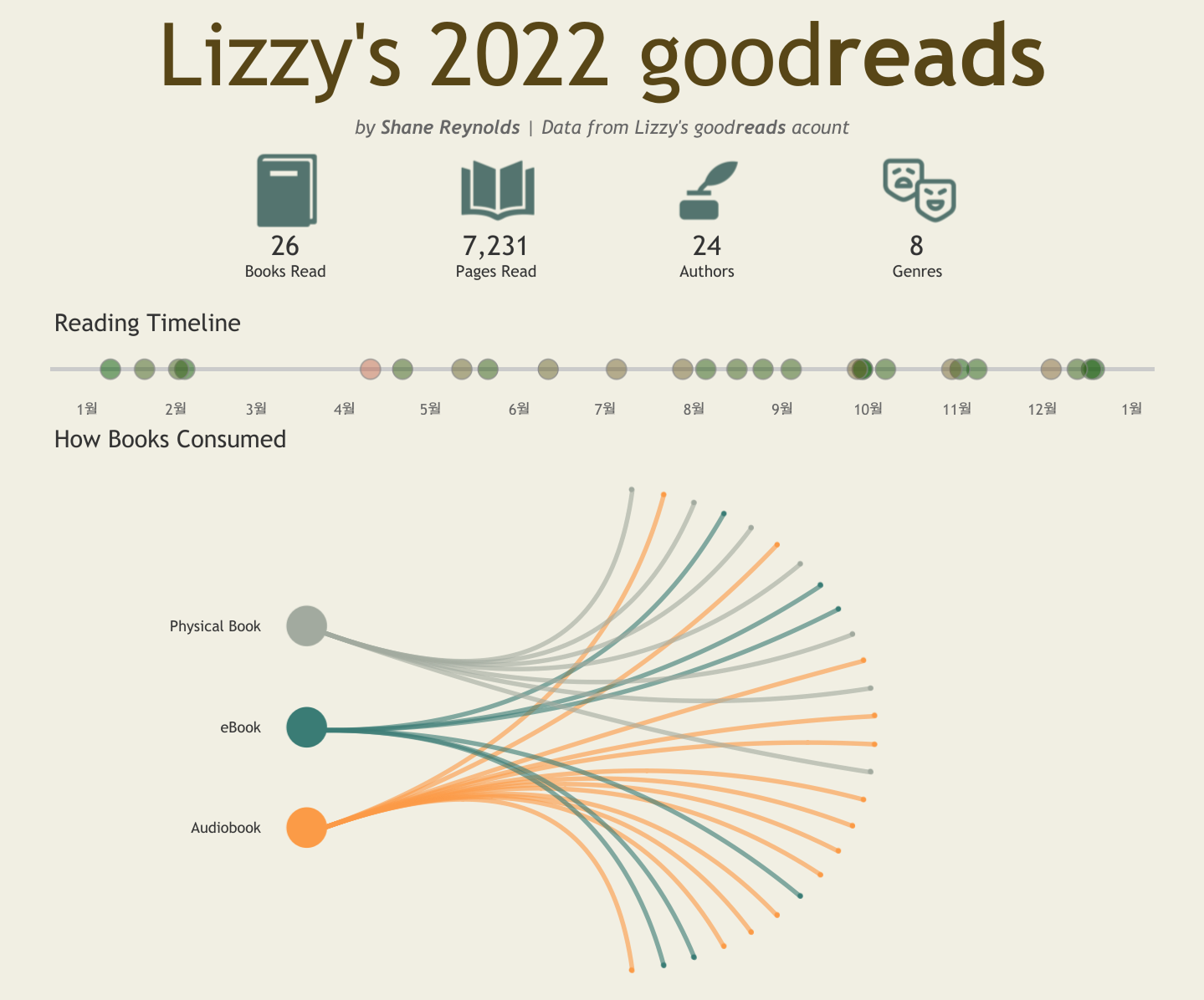 1년 동안 읽은 책 기록을 보여주는 대시보드 (출처: Shane Reynolds ‘Lizzy’s Goodreads 2022’)
