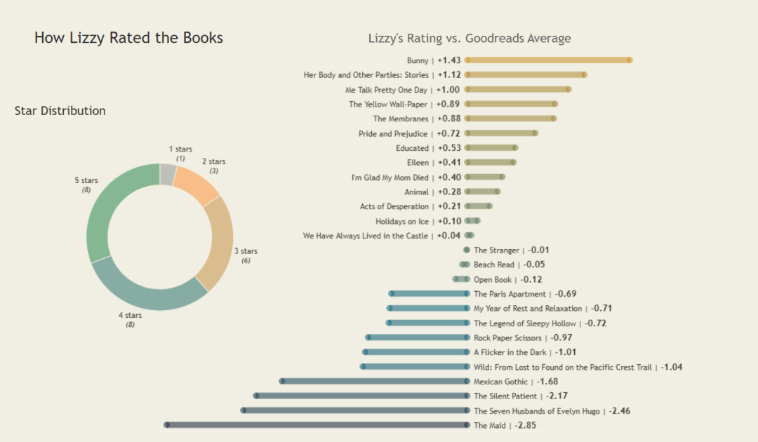 1년 동안 읽은 책의 평점을 기록한 파이차트와 막대차트 (출처: Shane Reynolds ‘Lizzy’s Goodreads 2022’)