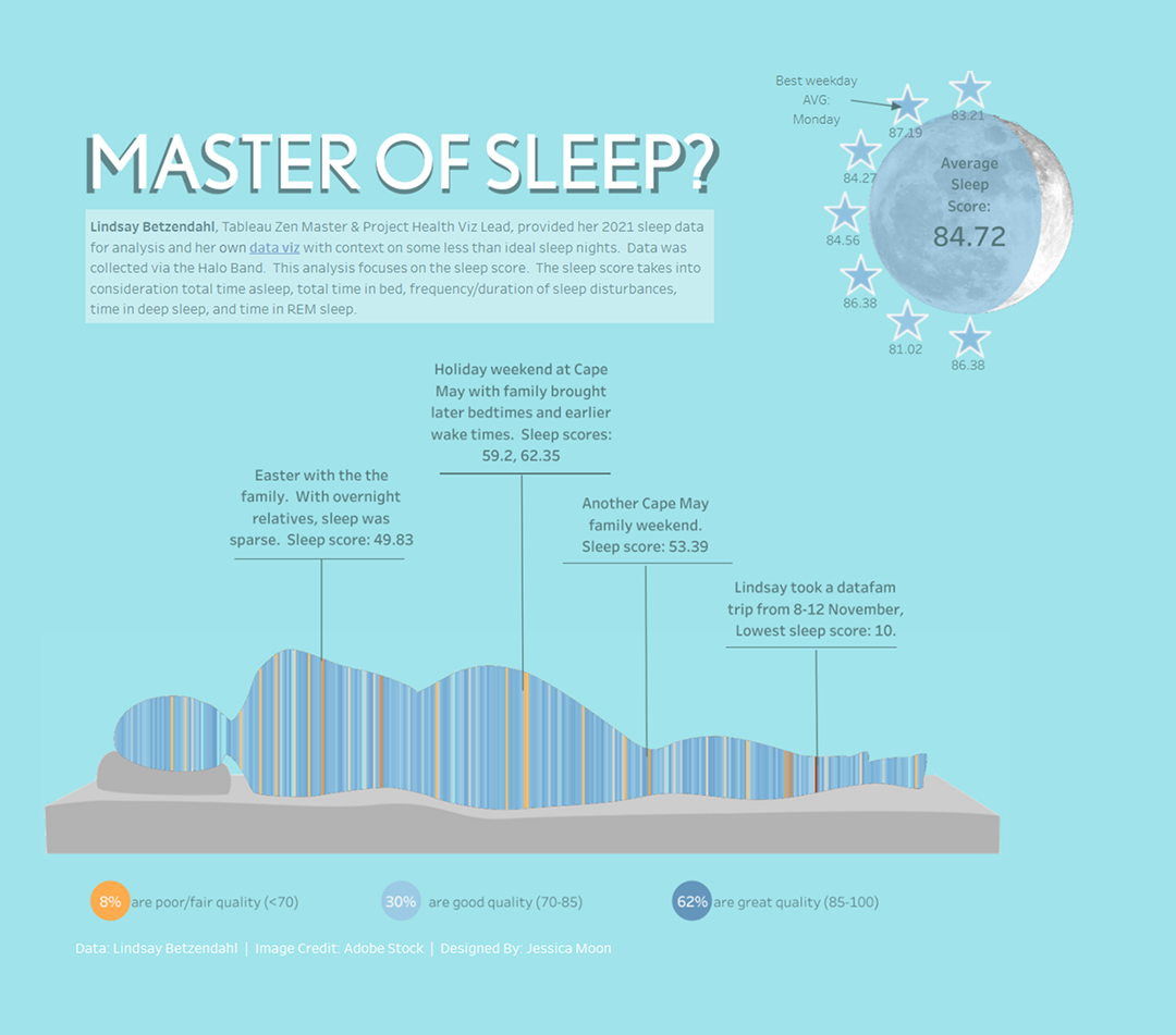 1년 간의 수면 데이터를 나타낸 히트맵  (출처: Olayinka, ‘Master of Sleep : Lindsay B Sleep Data for #ProjcetHealthViz’)