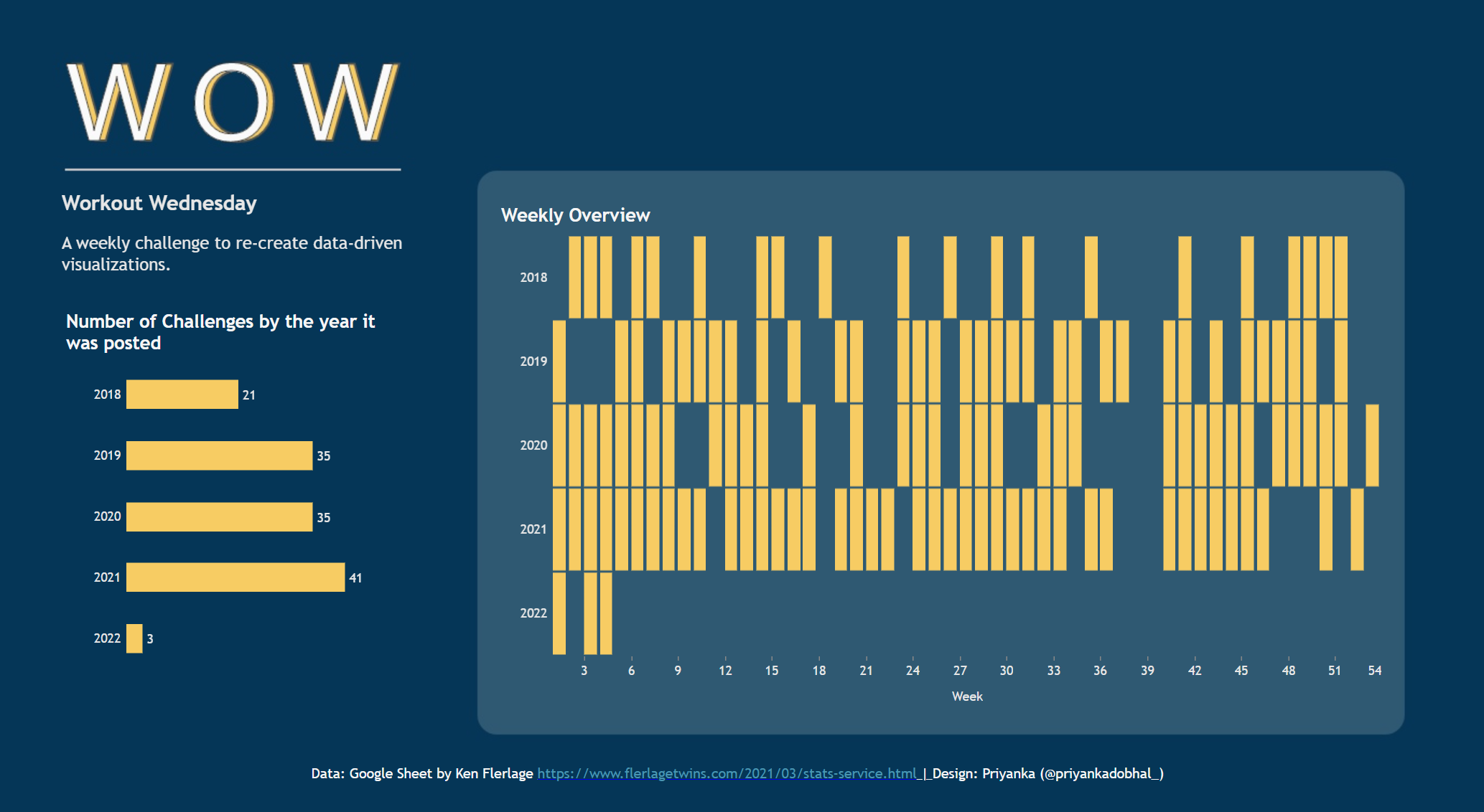 주간 챌린지 여부를 기록한 히트맵 (출처: Priyanka Dobhal, ‘My WorkoutWednesday Tracker’)