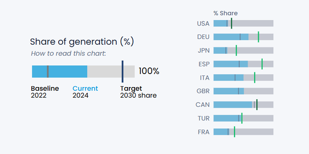 재생에너지 비중을 나타낸 막대차트의 범례와 차트 확대 이미지 (출처: EMBER, 2030 Global Renewable Target Tracker)