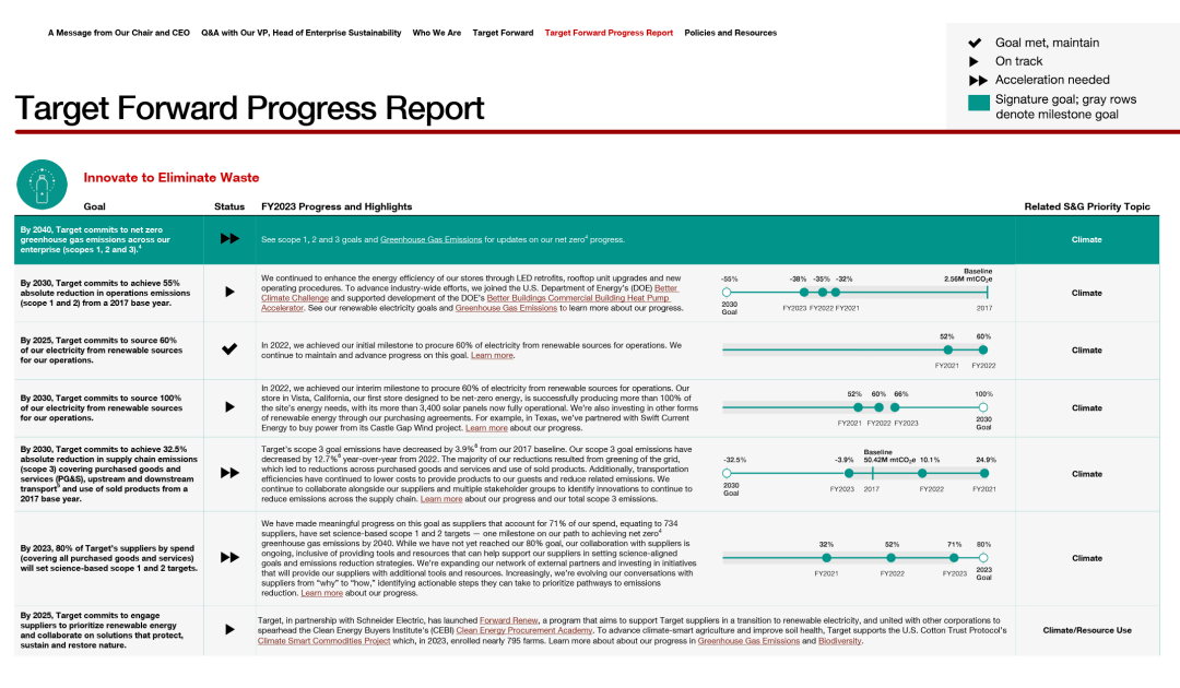 기업 ‘Target’의 지속가능성 및 거버넌스 진행상황을 보여주는 차트 (출처: Target, sustainability governance report 2024)