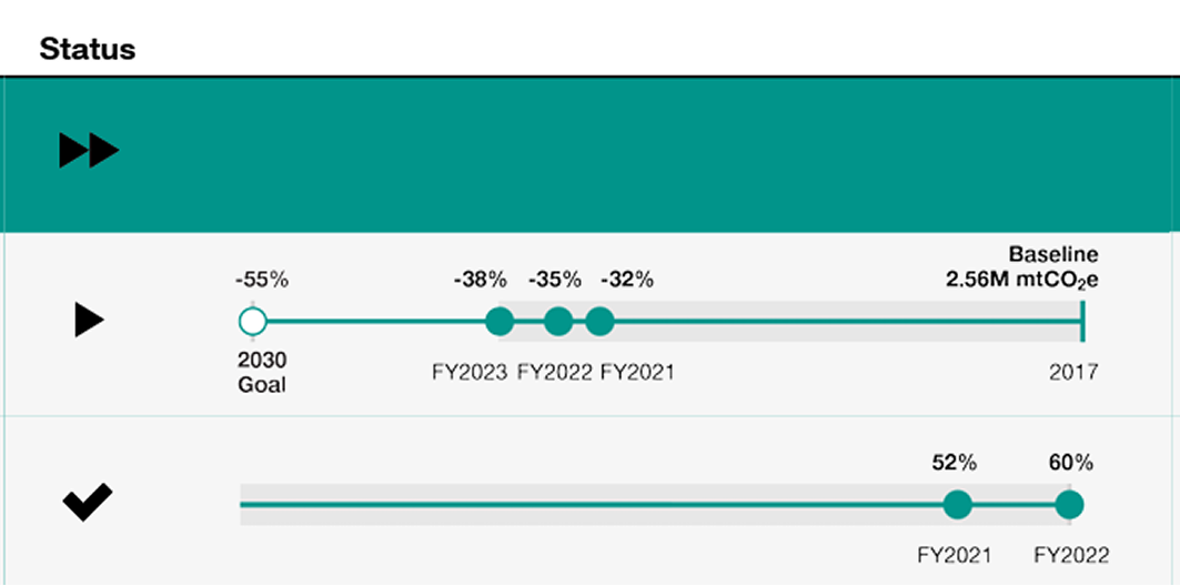 기업 ‘Target’의 지속가능성 및 거버넌스 진행상황을 보여주는 타임라인 차트 (출처: Target, sustainability governance report 2024)