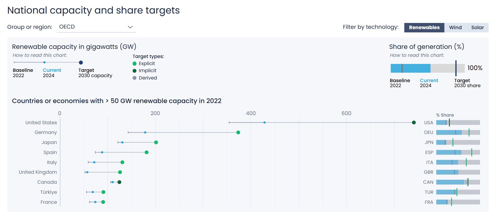 재생에너지 발전 목표를 나타낸 연결된 점차트와 막대차트 (출처: EMBER, 2030 Global Renewable Target Tracker)